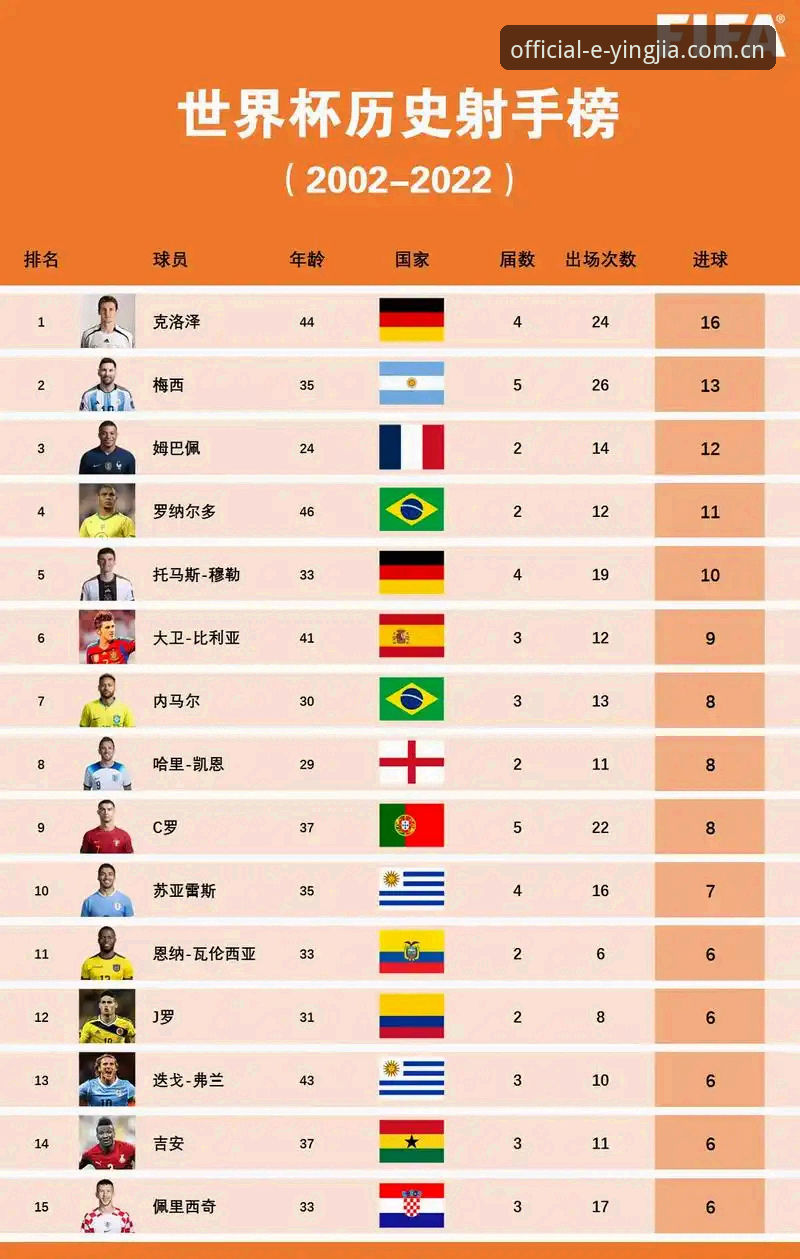 世界杯历史射手榜位置怎么追？姆巴佩高效突破的操作教程